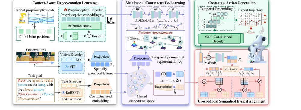Continuous Vision-Language-Action Co-Learning with Semantic-Physical Alignment for Behavioral Cloning figure