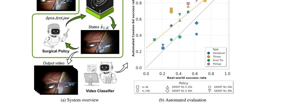 Cosmos-Surg-dVRK: World Foundation Model-based Automated Online Evaluation of Surgical Robot Policy Learning figure