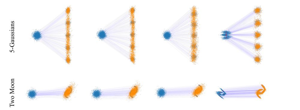 COT-FM: Cluster-wise Optimal Transport Flow Matching figure
