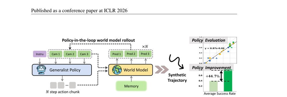 Ctrl-World: A Controllable Generative World Model for Robot Manipulation figure