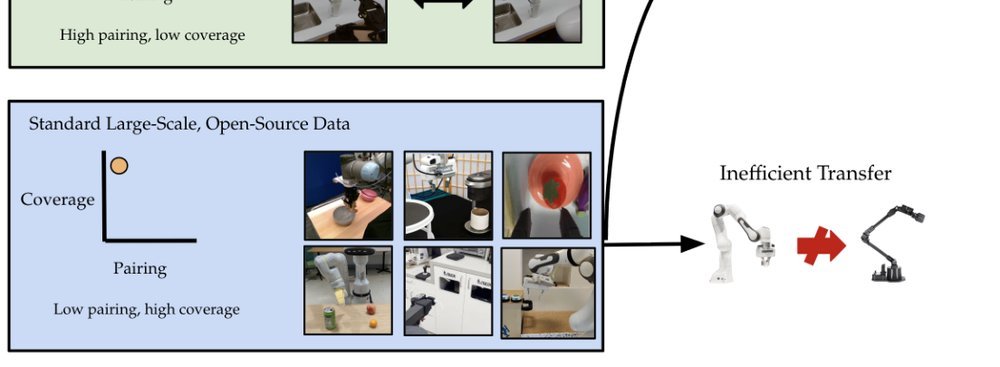 Data Analogies Enable Efficient Cross-Embodiment Transfer figure