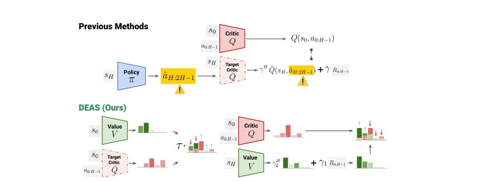 DEAS: DEtached value learning with Action Sequence for Scalable Offline RL figure