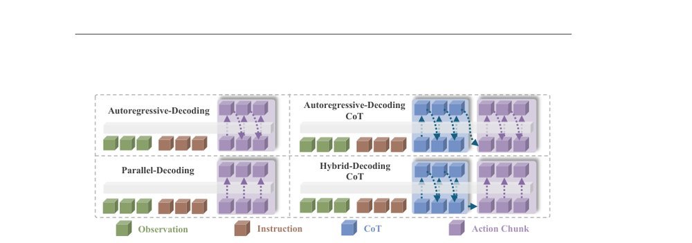DeepThinkVLA: Enhancing Reasoning Capability of Vision-Language-Action Models figure