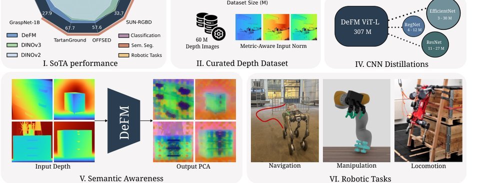 DeFM: Learning Foundation Representations from Depth for Robotics figure