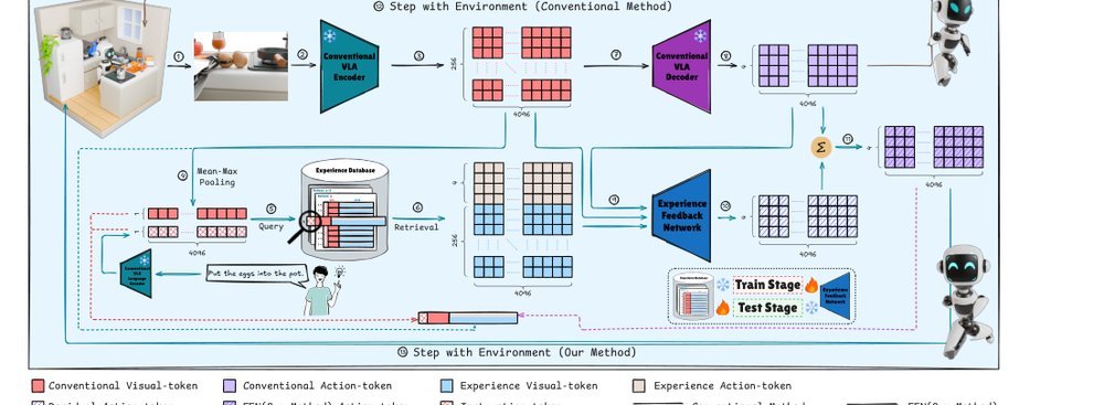 Dejavu: Post-Deployment Learning for Embodied Agents via Experience Feedback figure