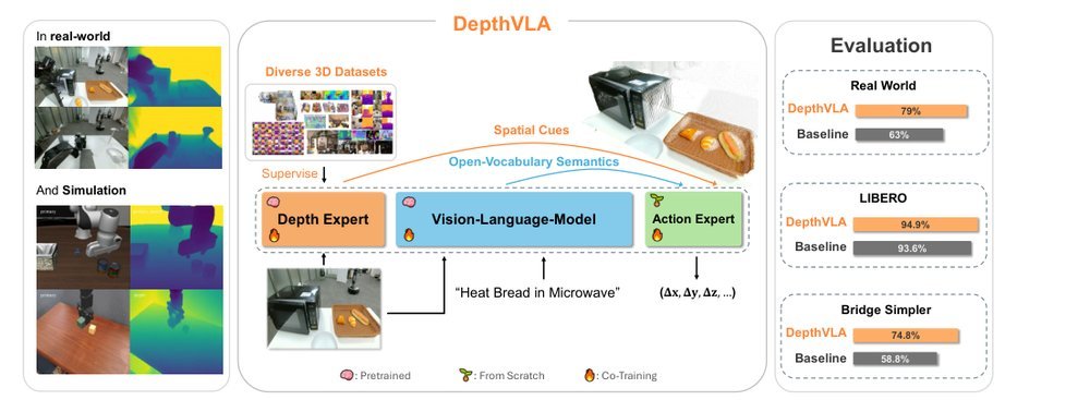 DepthVLA: Enhancing Vision-Language-Action Models with Depth-Aware Spatial Reasoning figure