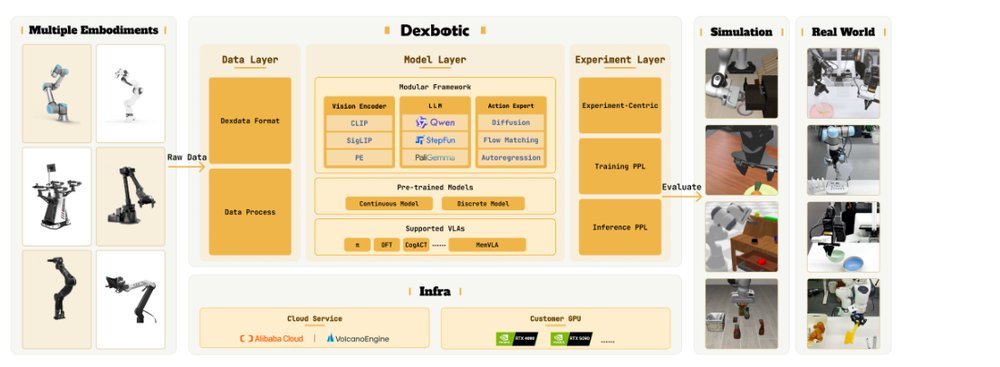 Dexbotic: Open-Source Vision-Language-Action Toolbox figure