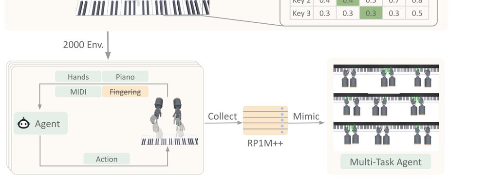 Dexterous Robotic Piano Playing at Scale figure