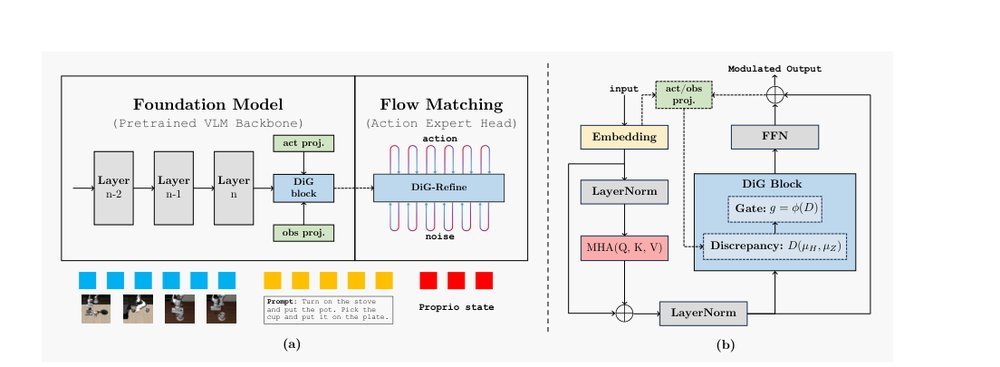 DiG-Flow: Discrepancy-Guided Flow Matching for Robust VLA Models figure