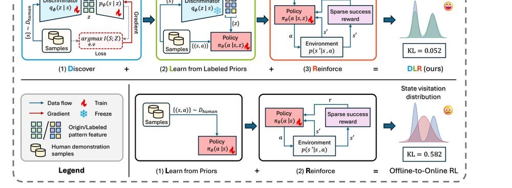 Discover, Learn, and Reinforce: Scaling Vision-Language-Action Pretraining with Diverse RL-Generated Trajectories figure