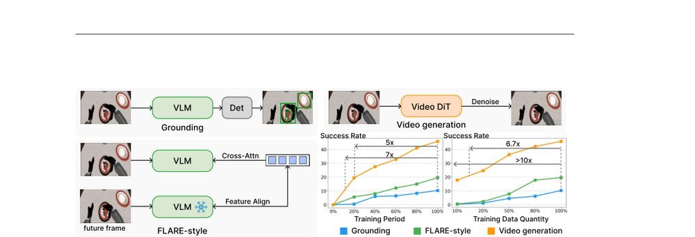 DiT4DiT: Jointly Modeling Video Dynamics and Actions for Generalizable Robot Control figure