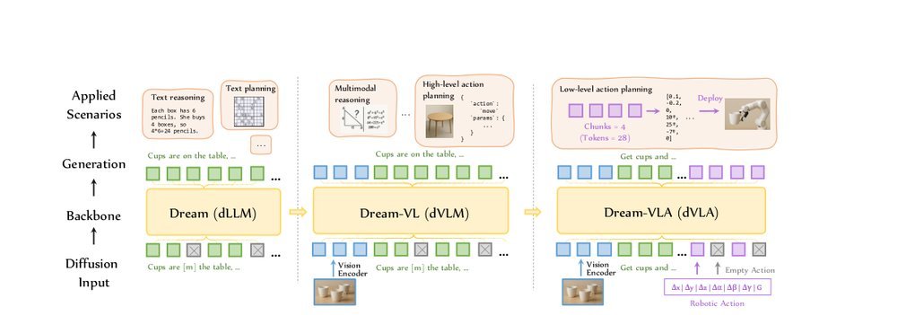 Dream-VL & Dream-VLA: Open Vision-Language and Vision-Language-Action Models with Diffusion Language Model Backbone figure