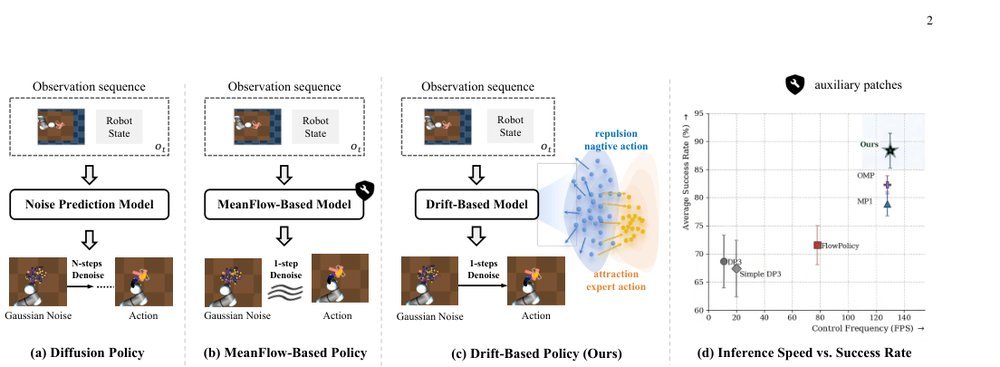 Drift-Based Policy Optimization: Native One-Step Policy Learning for Online Robot Control figure