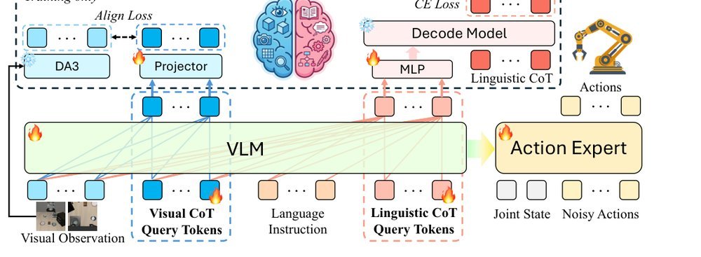 DualCoT-VLA: Visual-Linguistic Chain of Thought via Parallel Reasoning for Vision-Language-Action Models figure