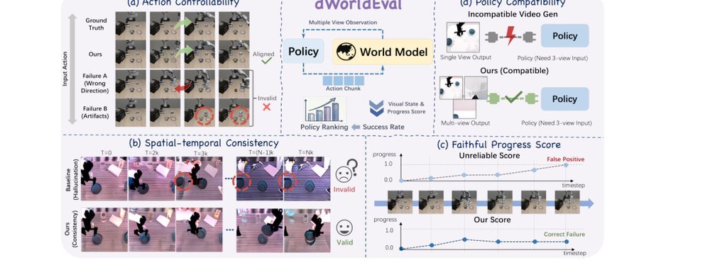 dWorldEval: Scalable Robotic Policy Evaluation via Discrete Diffusion World Model figure