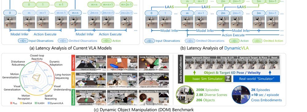 DynamicVLA: A Vision-Language-Action Model for Dynamic Object Manipulation figure