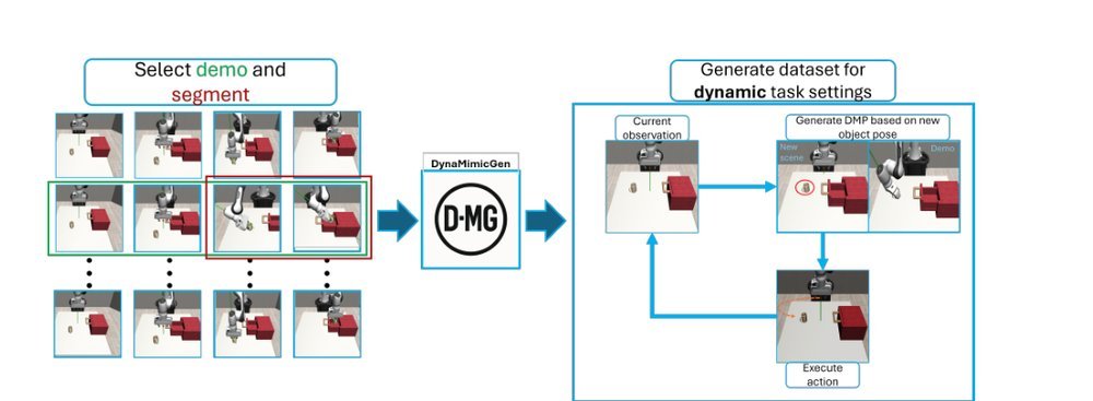 DynaMimicGen: A Data Generation Framework for Robot Learning of Dynamic Tasks figure