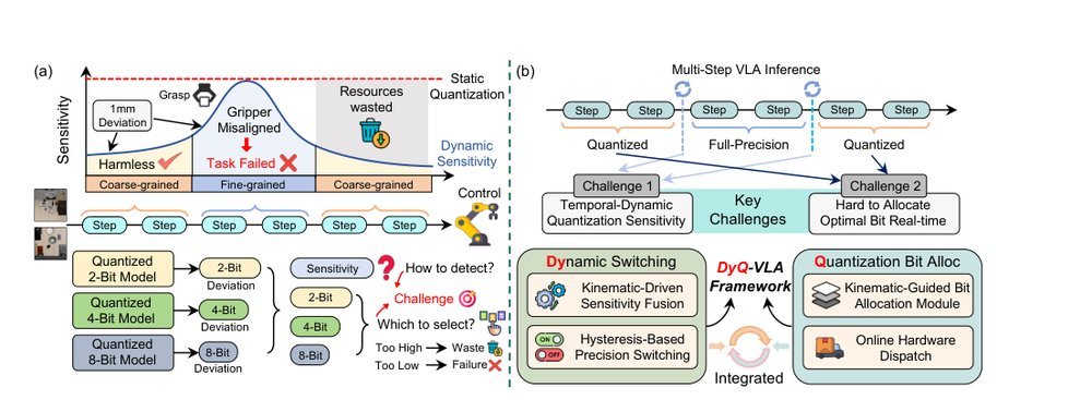 DyQ-VLA: Temporal-Dynamic-Aware Quantization for Embodied Vision-Language-Action Models figure