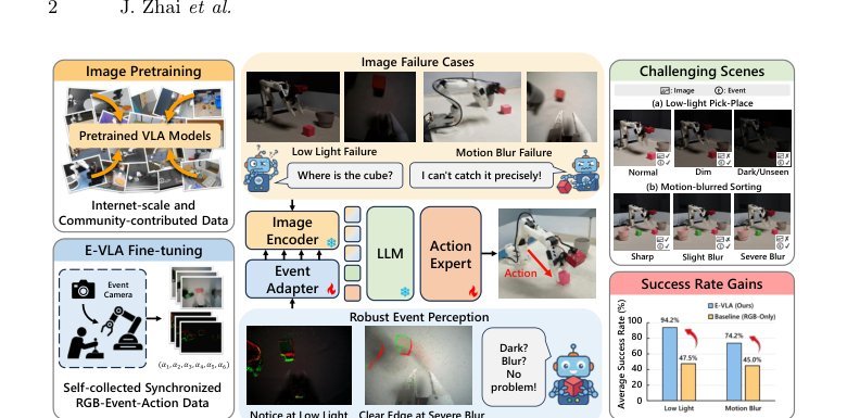 E-VLA: Event-Augmented Vision-Language-Action Model for Dark and Blurred Scenes figure