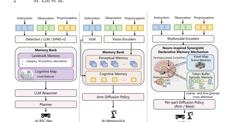 EchoVLA: Robotic Vision-Language-Action Model with Synergistic Declarative Memory for Mobile Manipulation figure