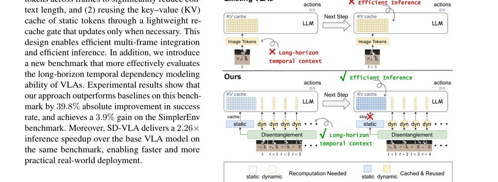 Efficient Long-Horizon Vision-Language-Action Models via Static-Dynamic Disentanglement figure