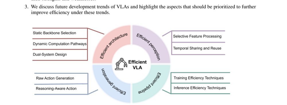Efficient Vision-Language-Action Models for Embodied Manipulation: A Systematic Survey figure