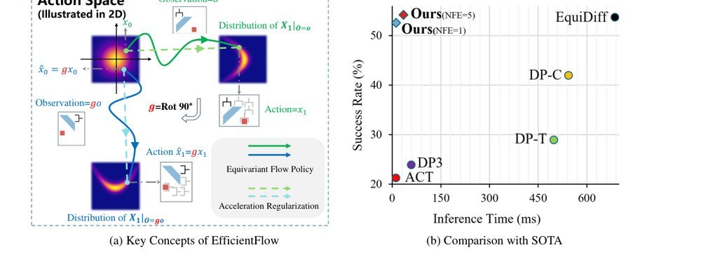 EfficientFlow: Efficient Equivariant Flow Policy Learning for Embodied AI figure