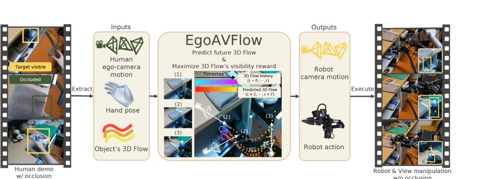 EgoAVFlow: Robot Policy Learning with Active Vision from Human Egocentric Videos via 3D Flow figure
