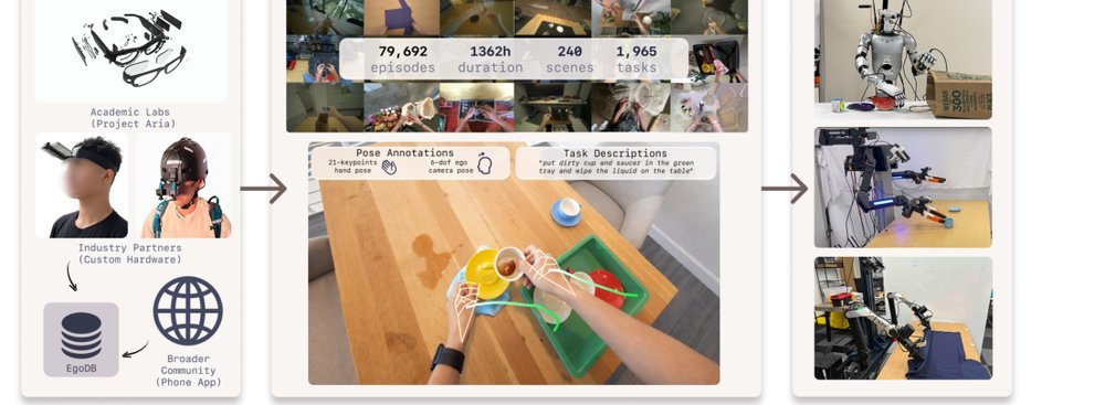 EgoVerse: An Egocentric Human Dataset for Robot Learning from Around the World figure