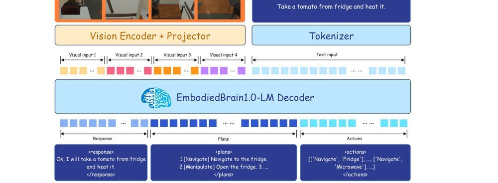 EmbodiedBrain: Expanding Performance Boundaries of Task Planning for Embodied Intelligence figure