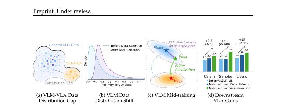 EmbodiedMidtrain: Bridging the Gap between Vision-Language Models and Vision-Language-Action Models via Mid-training figure