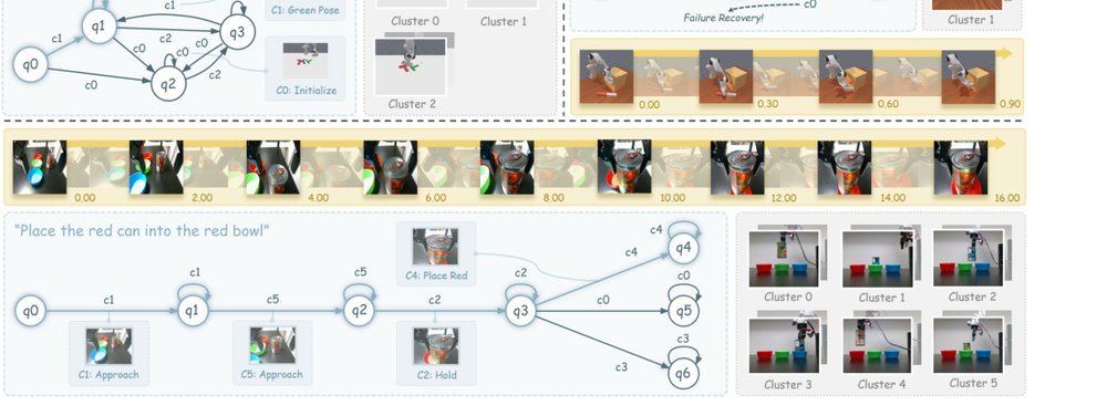 Emergent Neural Automaton Policies: Learning Symbolic Structure from Visuomotor Trajectories figure