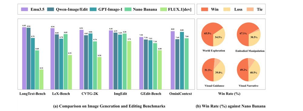 Emu3.5: Native Multimodal Models are World Learners figure