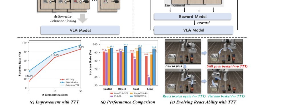 EVOLVE-VLA: Test-Time Training from Environment Feedback for Vision-Language-Action Models figure