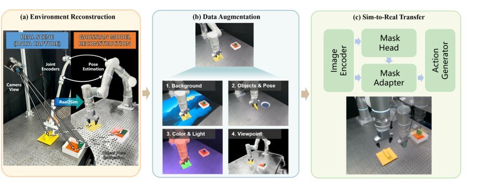 ExoGS: A 4D Real-to-Sim-to-Real Framework for Scalable Manipulation Data Collection figure