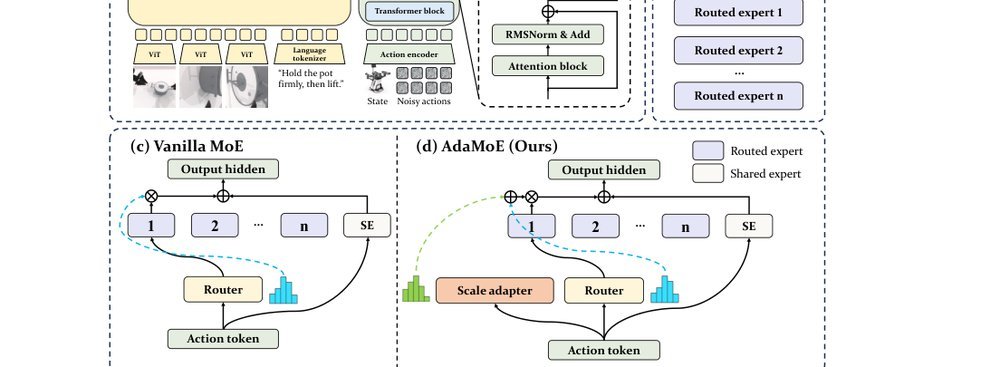 Expertise need not monopolize: Action-Specialized Mixture of Experts for Vision-Language-Action Learning figure