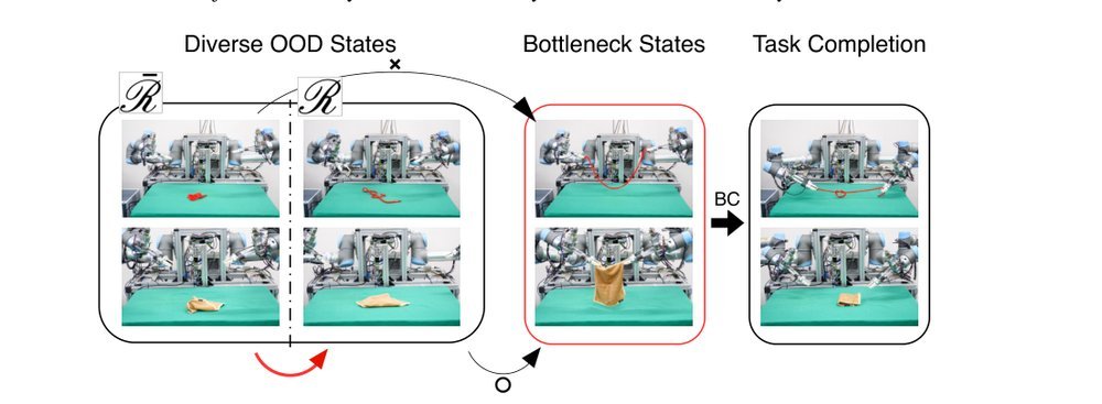 Exploration-assisted Bottleneck Transition Toward Robust and Data-efficient Deformable Object Manipulation figure