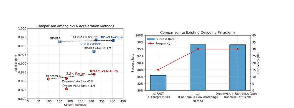Fast-dVLA: Accelerating Discrete Diffusion VLA to Real-Time Performance figure