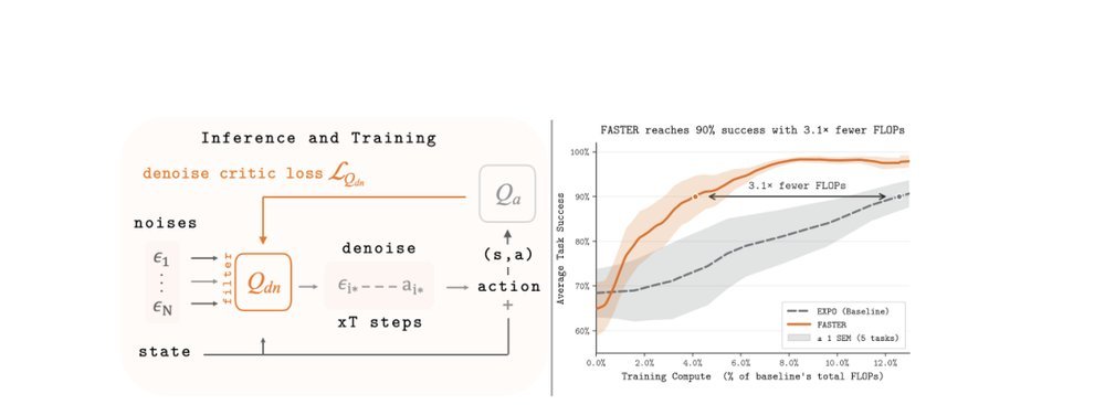 FASTER: Value-Guided Sampling for Fast RL figure