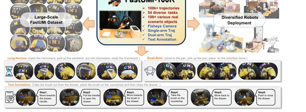 FastUMI-100K: Advancing Data-driven Robotic Manipulation with a Large-scale UMI-style Dataset figure
