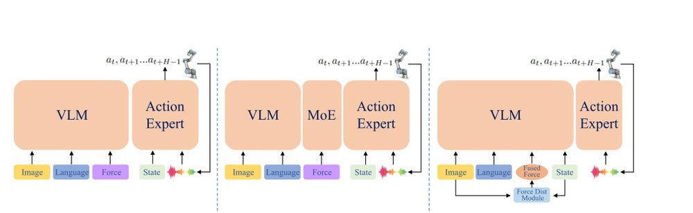 FD-VLA: Force-Distilled Vision-Language-Action Model for Contact-Rich Manipulation figure