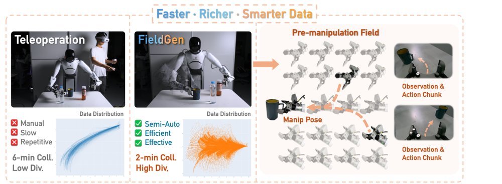 FieldGen: From Teleoperated Pre-Manipulation Trajectories to Field-Guided Data Generation figure