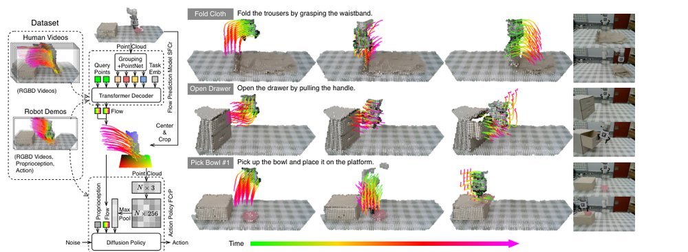Flow-Enabled Generalization to Human Demonstrations in Few-Shot Imitation Learning figure