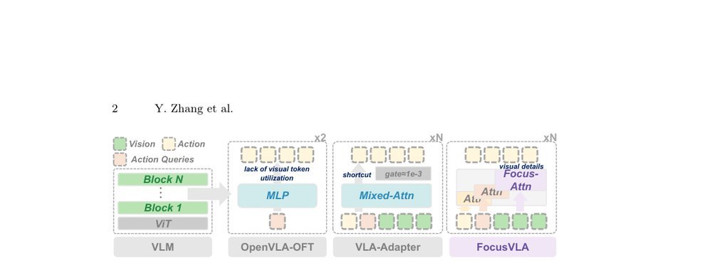 FocusVLA: Focused Visual Utilization for Vision-Language-Action Models figure