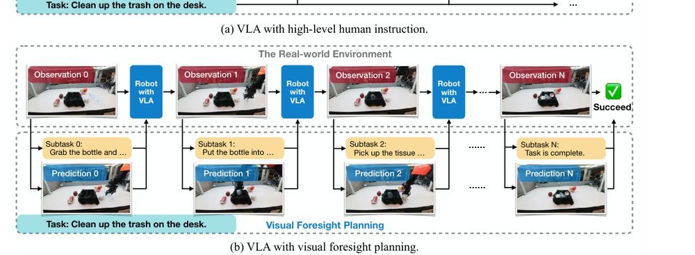 ForeAct: Steering Your VLA with Efficient Visual Foresight Planningg figure