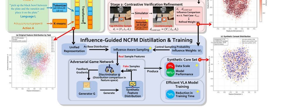 FT-NCFM: An Influence-Aware Data Distillation Framework for Efficient VLA Models figure