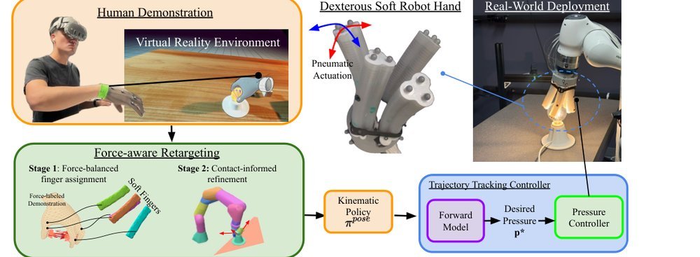 Functional Force-Aware Retargeting from Virtual Human Demos to Soft Robot Policies figure