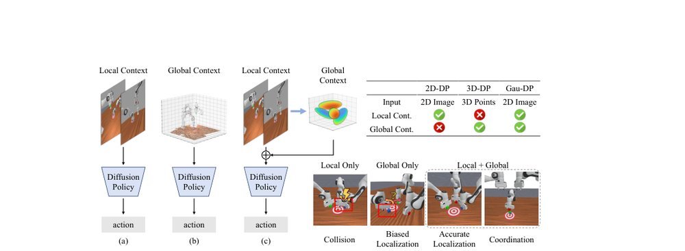 GauDP: Reinventing Multi-Agent Collaboration through Gaussian-Image Synergy in Diffusion Policies figure