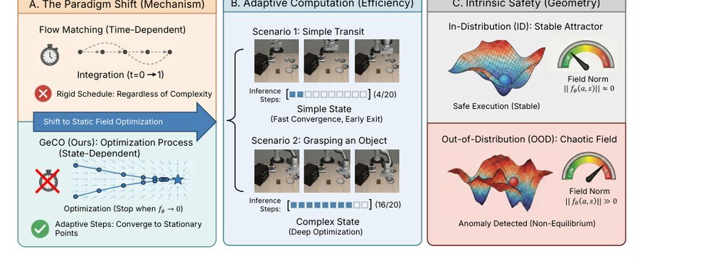 Generative Control as Optimization: Time Unconditional Flow Matching for Adaptive and Robust Robotic Control figure