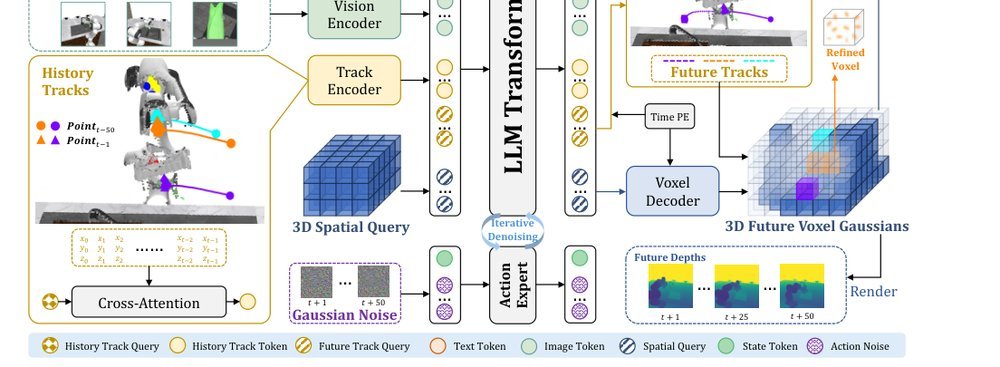 GeoPredict: Leveraging Predictive Kinematics and 3D Gaussian Geometry for Precise VLA Manipulation figure